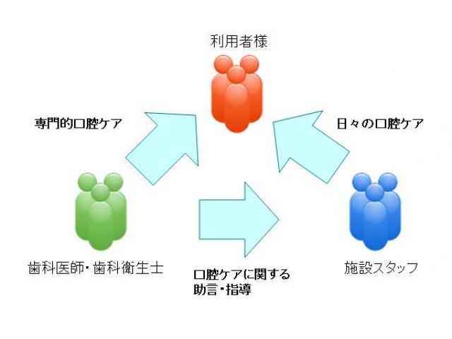 口腔ケアマネジメント