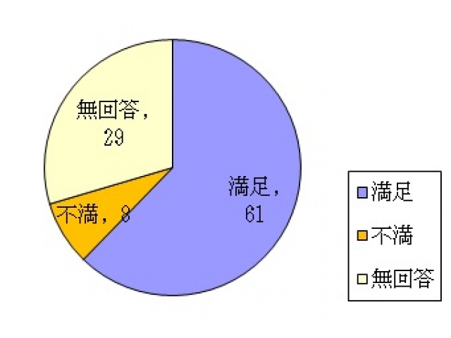 お風呂について満足していますか？