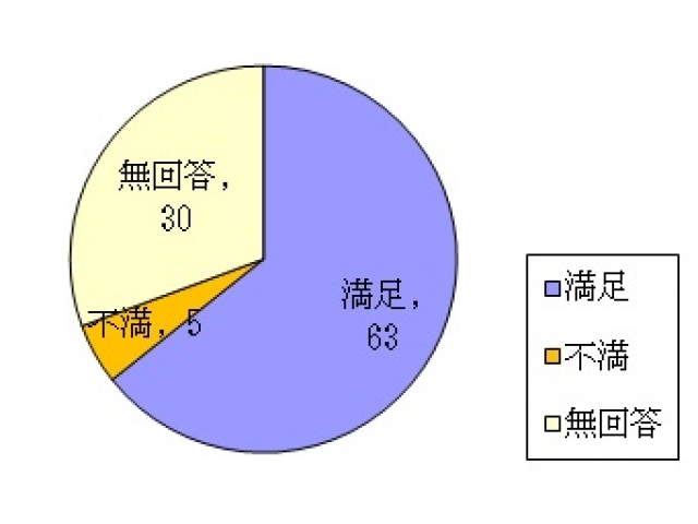 トイレ、おむつ、排せつのお手伝いについて満足していますか？