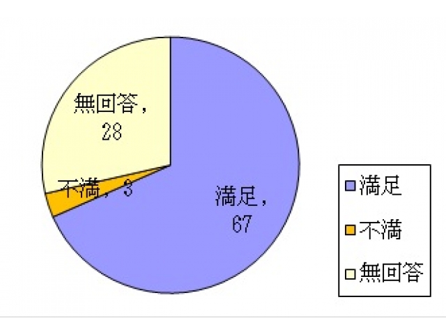 身だしなみやおしゃれなどへの配慮について満足していますか？