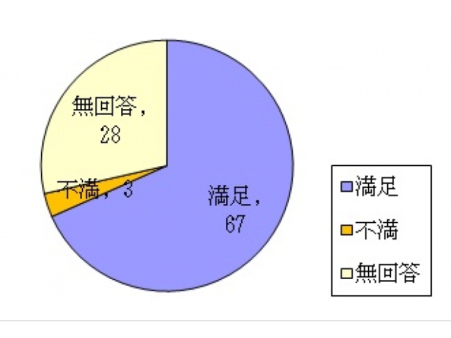 お部屋やリビングでの居心地について満足していますか？