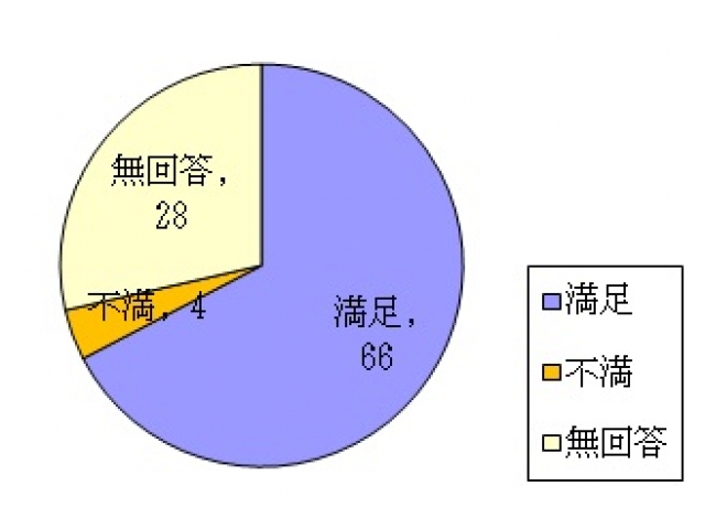 日常生活への援助について満足していますか？