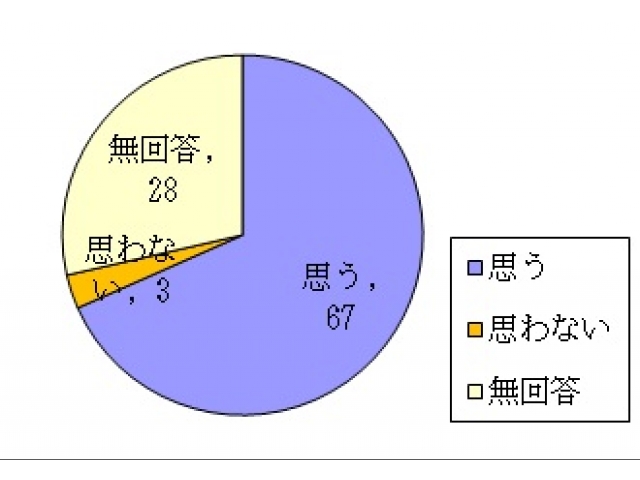 引き続き、ここで生活していきたいと思いますか？