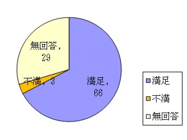 全体的に、施設のサービスや今の生活に満足していますか？