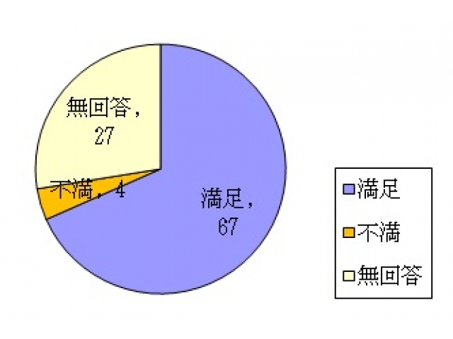 職員の対応に満足していますか？