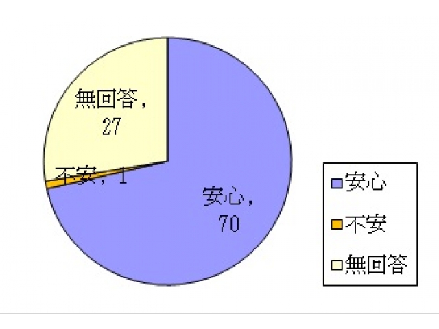 ここでの生活は安心ですか？