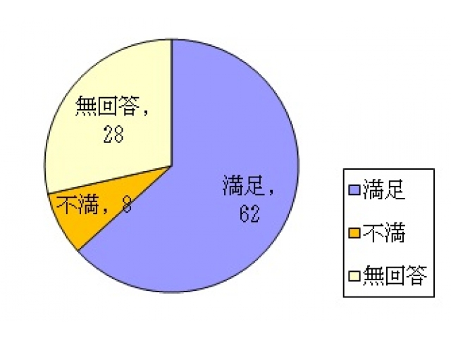 食事について満足していますか？