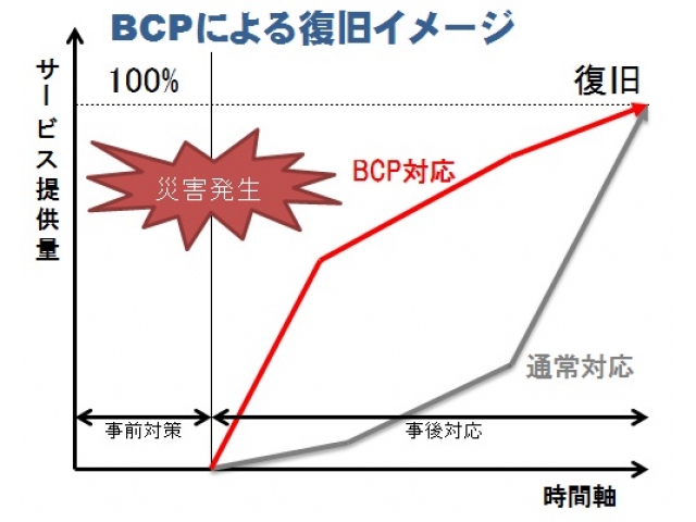 BCPの効果イメージ